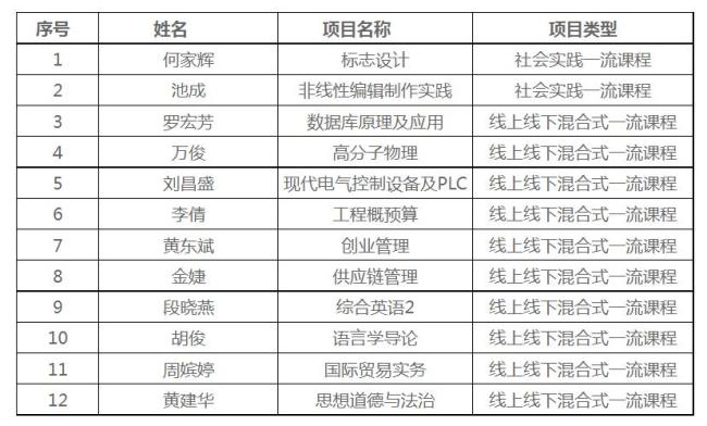 湖北工业大学工程技术学院新增12门省级一流本科课程